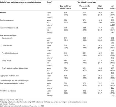 Pain Assessment and Management in Pediatric Intensive Care Units Around the World, an International, Multicenter Study